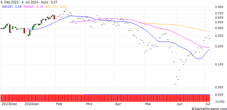 Chart JP MORGAN/CALL/SERVICENOW/840/0.01/20.09.24