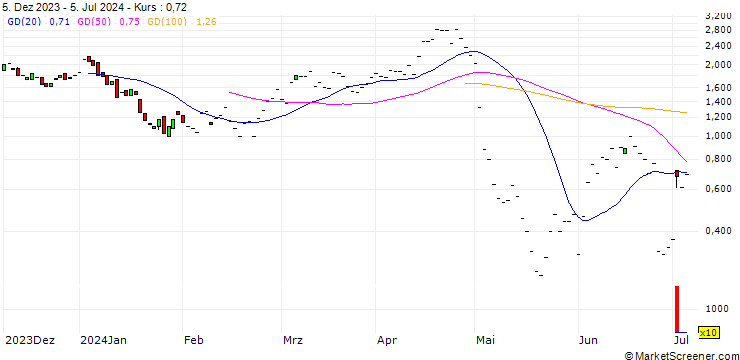 Chart JP MORGAN/PUT/MERCADOLIBRE/1650/0.01/19.07.24