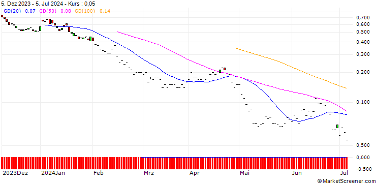 Chart JP MORGAN/PUT/SCHNEIDER ELECTRIC/150/0.1/20.09.24
