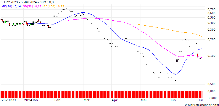 Chart JP MORGAN/PUT/BNP PARIBAS/56/0.1/20.09.24