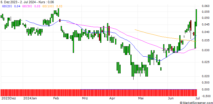 Chart MORGAN STANLEY PLC/CALL/S&P GLOBAL/600/0.01/20.09.24