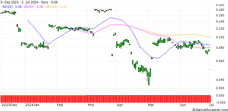 Chart MORGAN STANLEY PLC/CALL/PAYCHEX/200/0.1/20.06.25