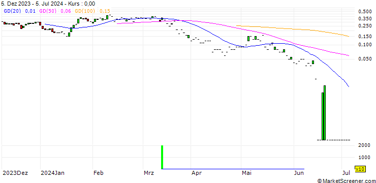 Chart DZ BANK/CALL/PVA TEPLA/22/0.1/20.09.24