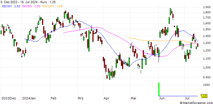 Chart UNICREDIT BANK/PUT/ENI/15/1/18.12.24