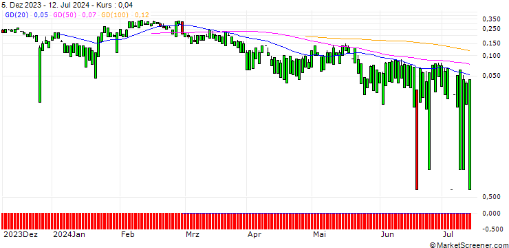 Chart UNICREDIT BANK/CALL/NETEASE ADR/220/0.1/18.06.25