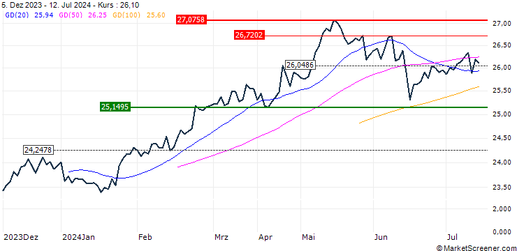 Chart Amundi S&P Eurozone PAB Net Zero Ambition UCITS ETF Acc - EUR