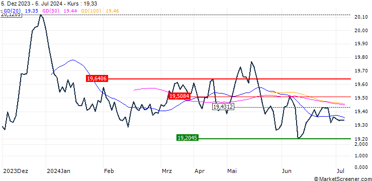 Chart Franklin Euro Green Bond UCITS ETF - Acc - EUR
