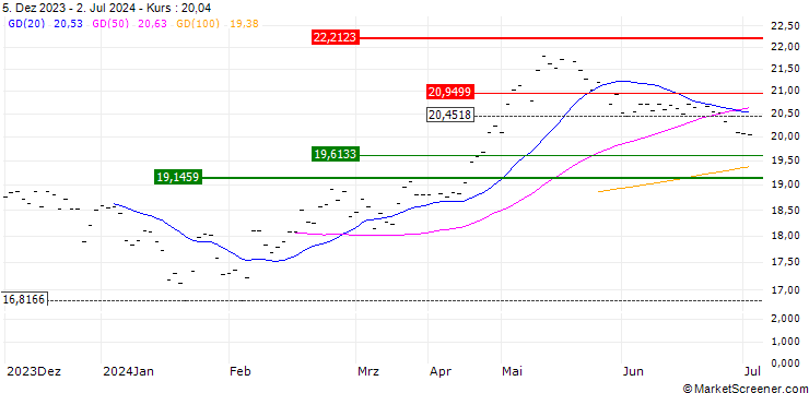 Chart Franklin FTSE China UCITS ETF - Acc - USD