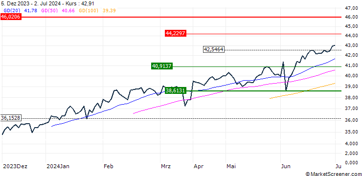 Chart Franklin FTSE India UCITS ETF - Acc - USD