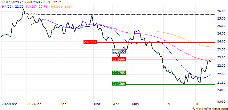 Chart Franklin FTSE Brazil UCITS ETF - Acc - USD