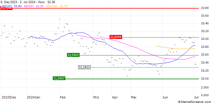Chart Invesco US Treasury Bond 7-10 Year UCITS ETF Dist - USD