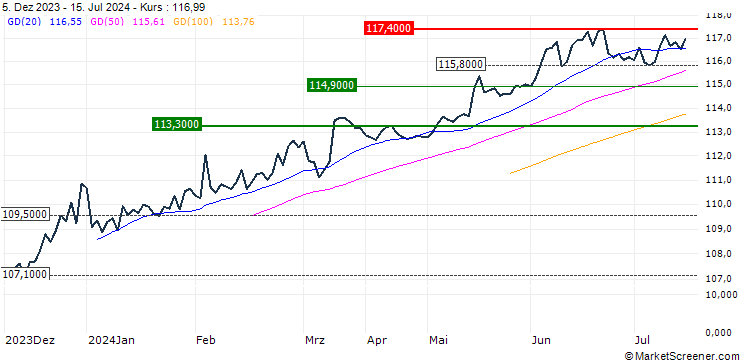 Chart VanEck Emerging Markets High Yield Bond UCITS ETF - USD