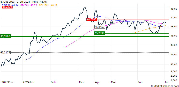 Chart SPDR MSCI Japan UCITS ETF - JPY