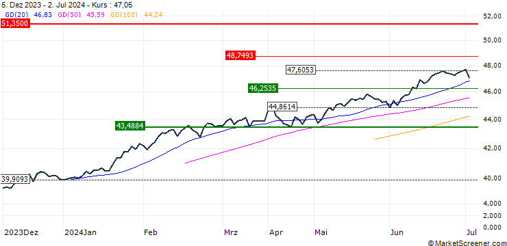 Chart Invesco S&P 500 UCITS ETF Dist - USD