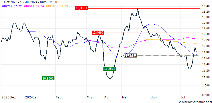 Chart UBS ETF  MSCI Hong Kong UCITS ETF (HKD) A-dis - HKD