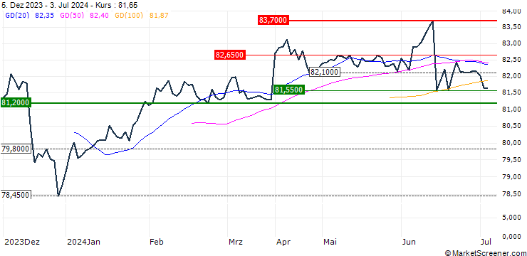 Chart iShares J.P. Morgan $ EM Corp Bond UCITS ETF - USD