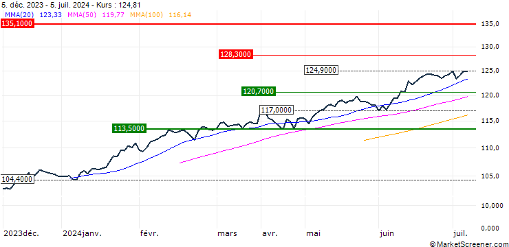 Chart UBS (Irl) ETF plc  MSCI USA UCITS ETF A-dis - USD