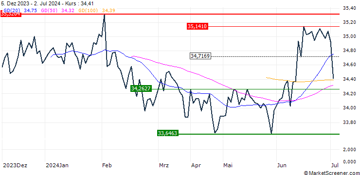 Chart UBS ETF  Bloomberg US 7-10 Year Treasury Bond UCITS ETF - USD