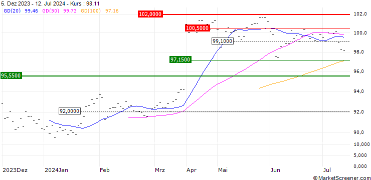 Chart UBS ETFs plc  CMCI Composite SF UCITS ETF - USD