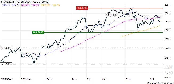 Chart iShares Core EURO STOXX 50 UCITS ETF - EUR