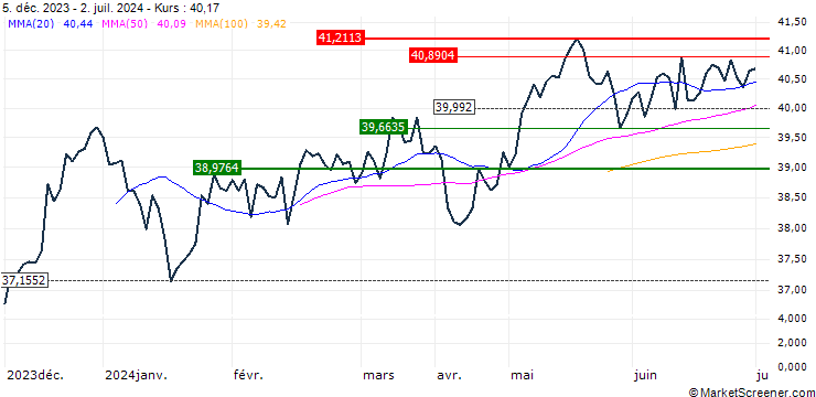 Chart iShares MSCI Pacific ex-Japan UCITS ETF (Dist) - USD