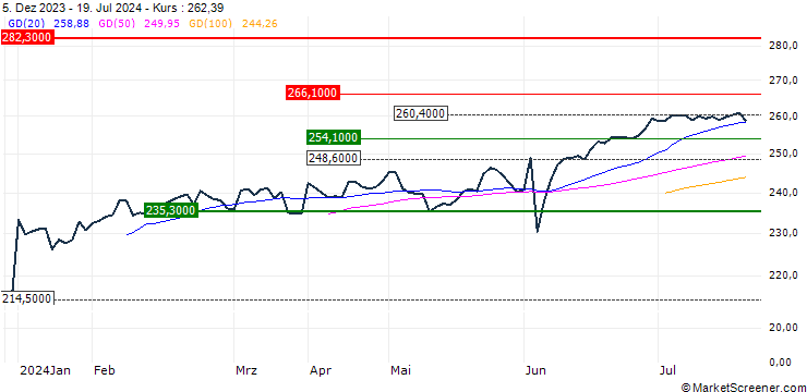 Chart Xtrackers Nifty 50 Swap UCITS ETF 1C - USD