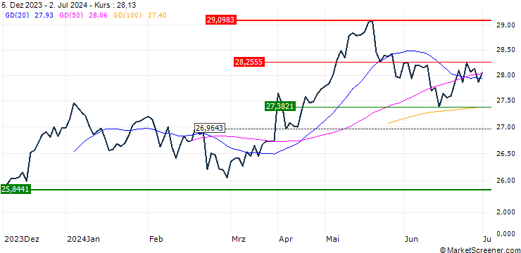 Chart Xtrackers Stoxx Global Select Dividend 100 Swap UCITS ETF 1D - EUR