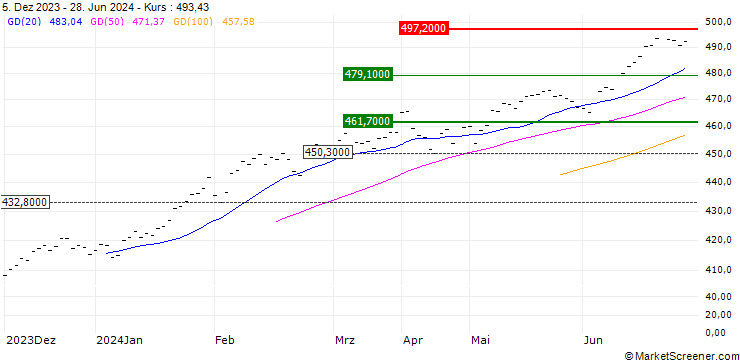 Chart UBS ETF  MSCI USA UCITS ETF A-dis - USD