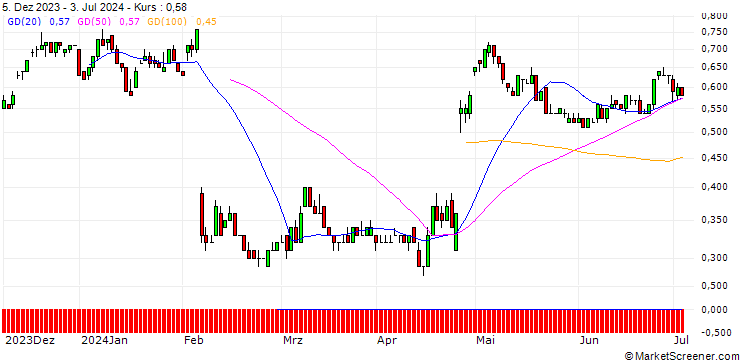 Chart SG/CALL/SNAP/14/0.1/16.01.26