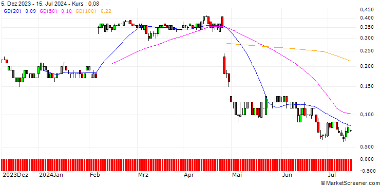 Chart SG/PUT/SNAP/14/0.1/20.09.24