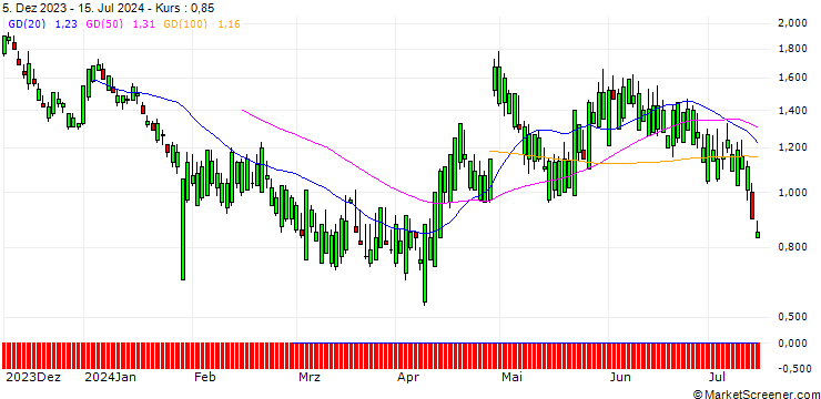 Chart SG/PUT/F5 INC./180/0.1/20.09.24