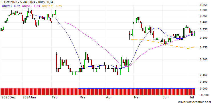 Chart SG/CALL/SNAP/18/0.1/20.06.25