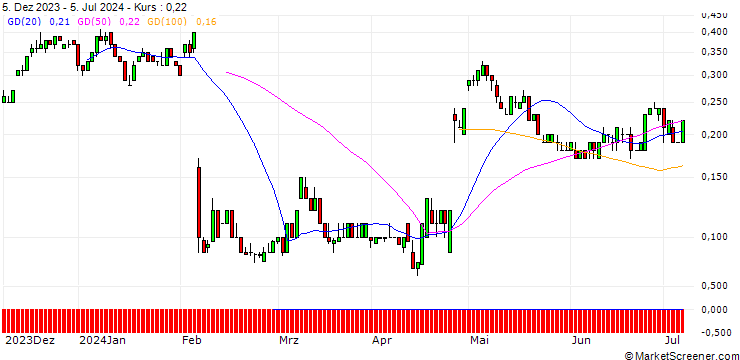 Chart SG/CALL/SNAP/18/0.1/20.12.24