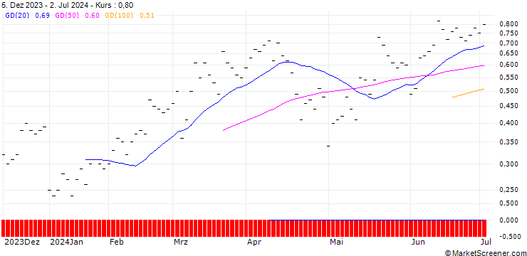 Chart UBS/CALL/VAT GROUP/440.001/0.01/20.09.24