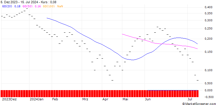 Chart UBS/CALL/U-BLOX N/95.005/0.02/20.09.24