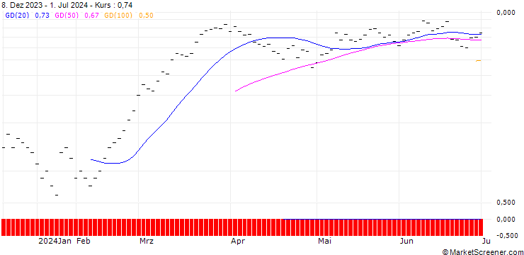 Chart UBS/CALL/HOLCIM/74.001/0.1/20.09.24