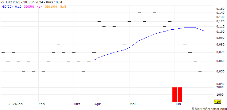 Chart UBS/CALL/BASILEA PHARMA/44.0025/0.04/20.09.24