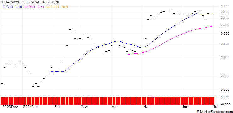 Chart UBS/CALL/OC OERLIKON/3.402/0.5/20.09.24
