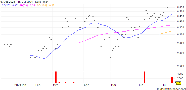 Chart UBS/CALL/VAT GROUP/480.001/0.01/20.09.24