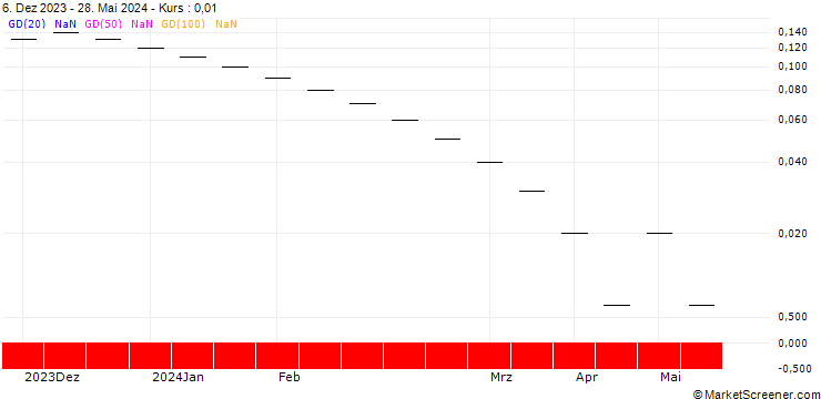 Chart UBS/CALL/LEONTEQ/32.004/0.025/20.09.24