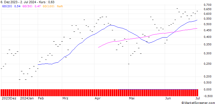 Chart UBS/CALL/VAT GROUP/460.001/0.01/20.09.24