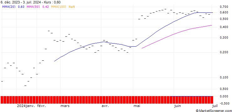 Chart UBS/CALL/OC OERLIKON/3.802/0.5/20.09.24
