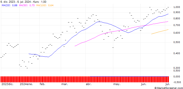 Chart UBS/CALL/VAT GROUP/420.001/0.01/20.09.24