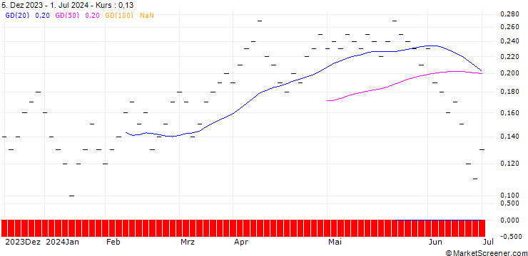 Chart UBS/CALL/DORMAKABA HOLDING/460.002/0.005/20.09.24