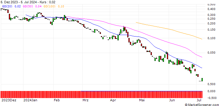 Chart PUT/BANK OF AMERICA/34/0.1/20.09.24