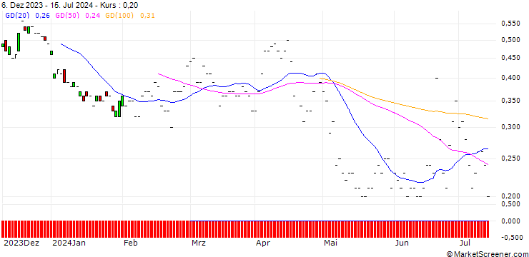 Chart JP MORGAN/PUT/DANONE/60/0.1/20.09.24