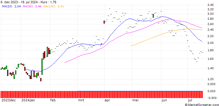 Chart JP MORGAN/CALL/GENERAL DYNAMICS/300/0.1/20.06.25