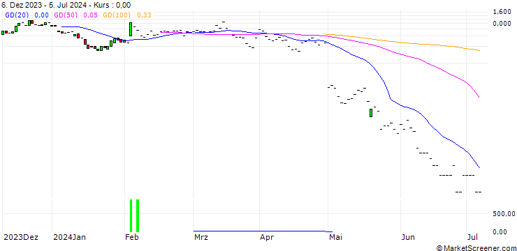 Chart JP MORGAN/CALL/ESTEE LAUDER `A`/170/0.1/19.07.24