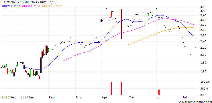 Chart JP MORGAN/CALL/GENERAL DYNAMICS/290/0.1/20.06.25