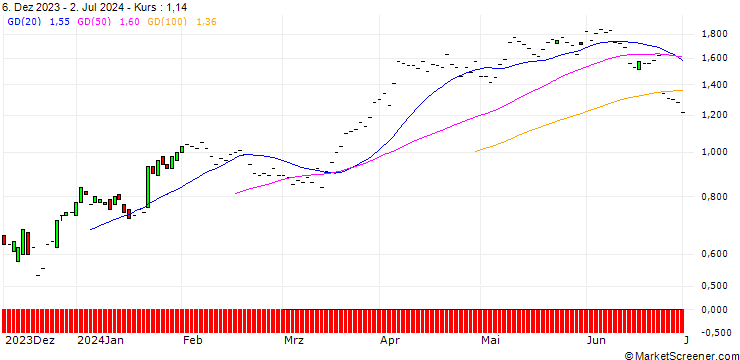 Chart JP MORGAN/CALL/RAYTHEON TECHNOLOGIES/95/0.1/20.06.25